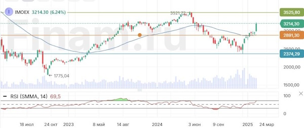 На мировых рынках наблюдаются смешанные настроения
